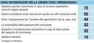 Sondaggio IPR giugno 2015. Italiani contrari al contenuto del ddl Cirinnà (mantenimento, reversibilità e adozioni).